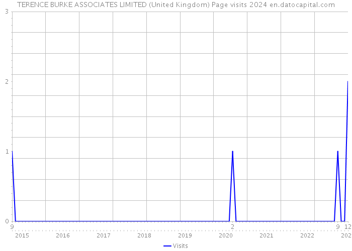 TERENCE BURKE ASSOCIATES LIMITED (United Kingdom) Page visits 2024 