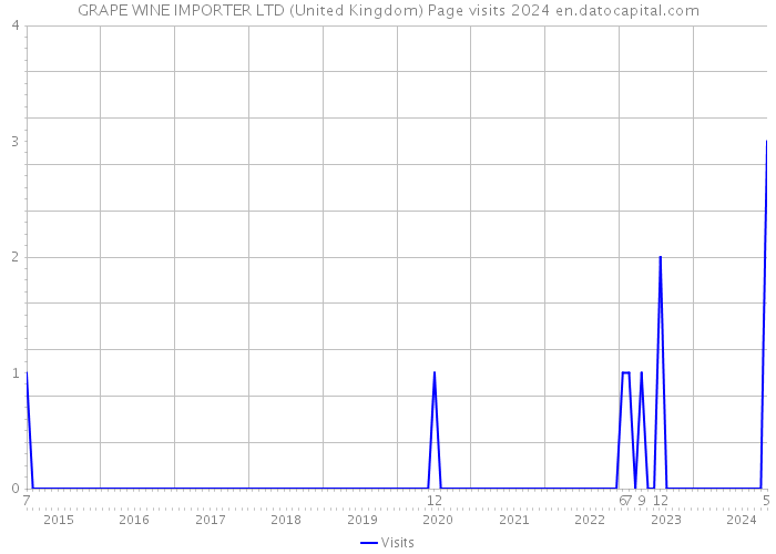 GRAPE WINE IMPORTER LTD (United Kingdom) Page visits 2024 