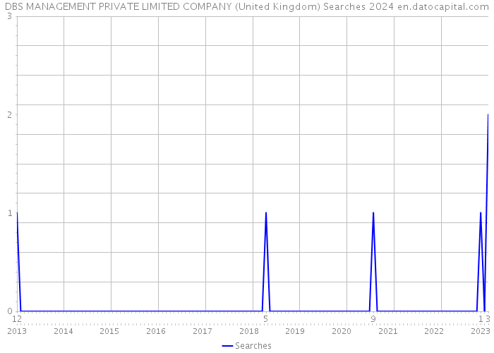 DBS MANAGEMENT PRIVATE LIMITED COMPANY (United Kingdom) Searches 2024 