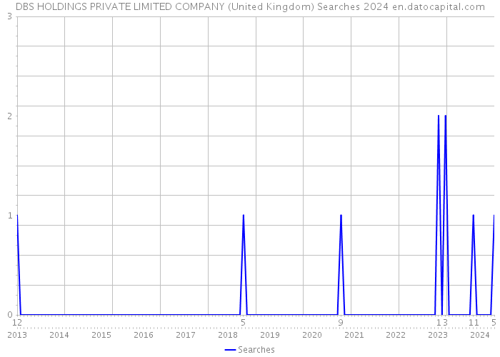 DBS HOLDINGS PRIVATE LIMITED COMPANY (United Kingdom) Searches 2024 