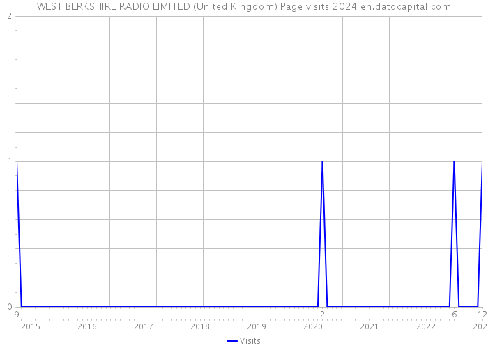 WEST BERKSHIRE RADIO LIMITED (United Kingdom) Page visits 2024 