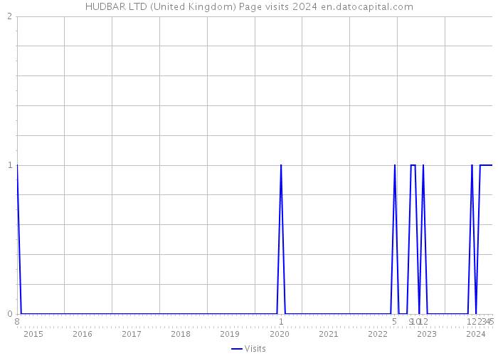 HUDBAR LTD (United Kingdom) Page visits 2024 