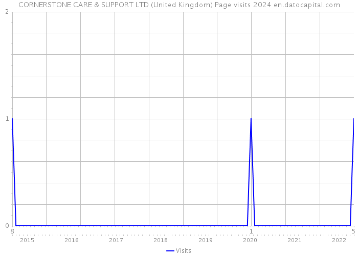 CORNERSTONE CARE & SUPPORT LTD (United Kingdom) Page visits 2024 