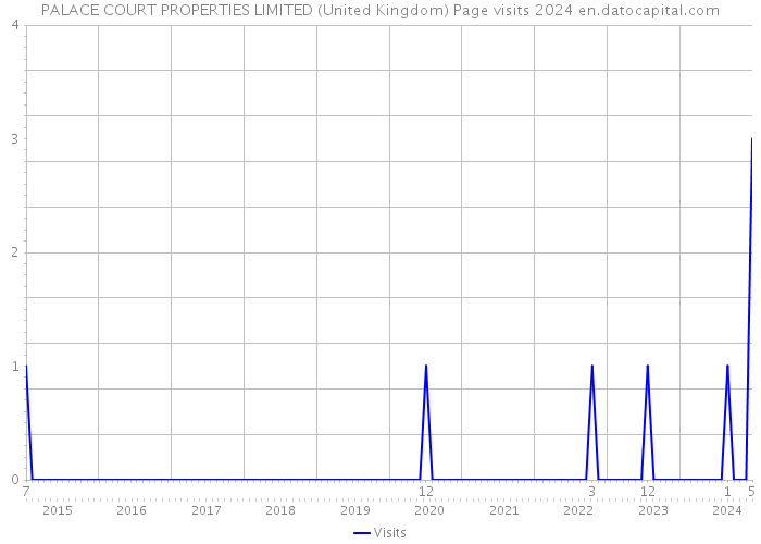 PALACE COURT PROPERTIES LIMITED (United Kingdom) Page visits 2024 