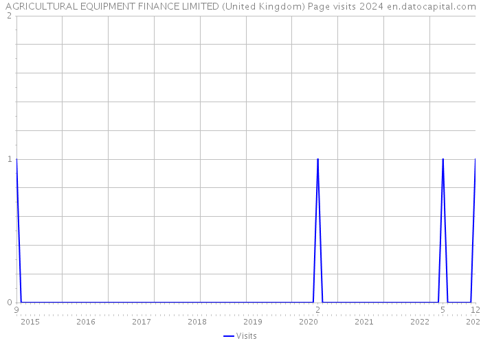 AGRICULTURAL EQUIPMENT FINANCE LIMITED (United Kingdom) Page visits 2024 