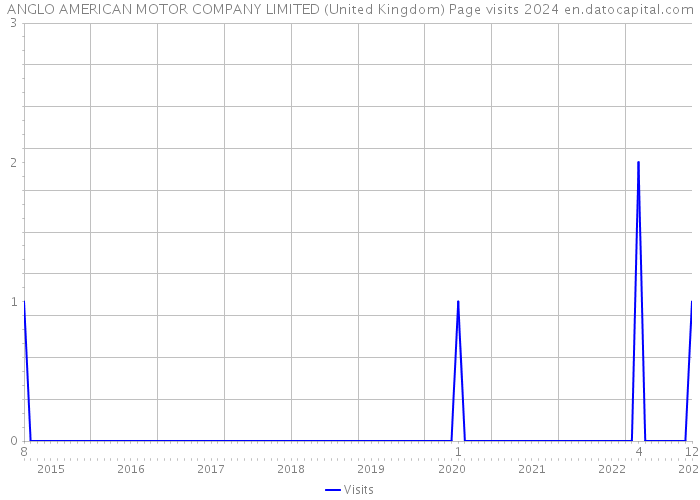 ANGLO AMERICAN MOTOR COMPANY LIMITED (United Kingdom) Page visits 2024 
