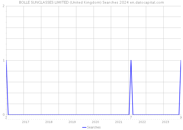 BOLLE SUNGLASSES LIMITED (United Kingdom) Searches 2024 