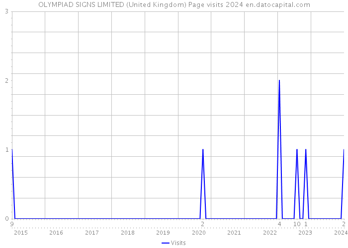 OLYMPIAD SIGNS LIMITED (United Kingdom) Page visits 2024 