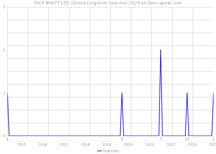 RAVI BHATT LTD (United Kingdom) Searches 2024 