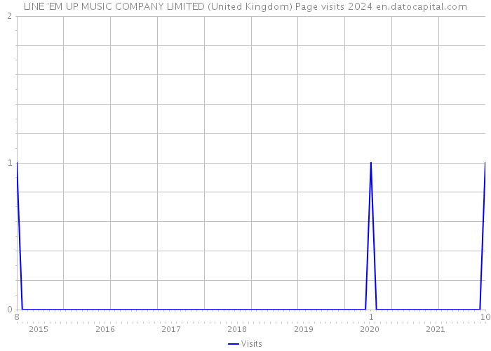 LINE 'EM UP MUSIC COMPANY LIMITED (United Kingdom) Page visits 2024 