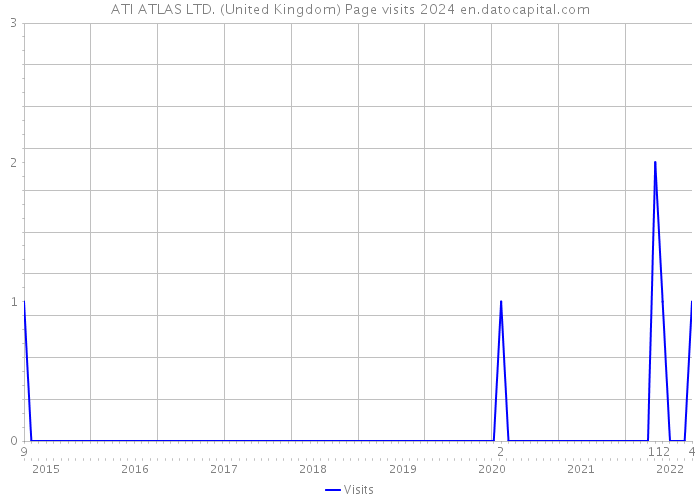 ATI ATLAS LTD. (United Kingdom) Page visits 2024 
