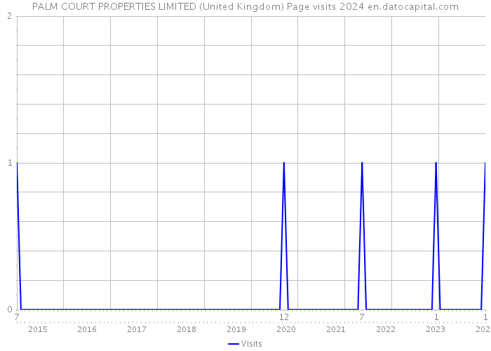 PALM COURT PROPERTIES LIMITED (United Kingdom) Page visits 2024 