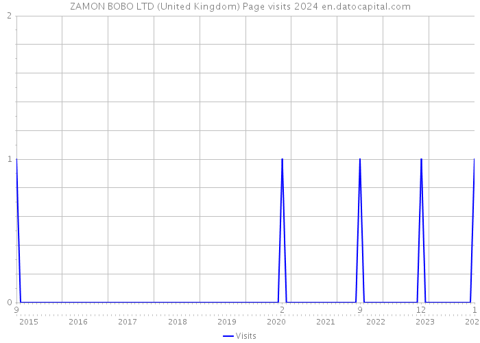 ZAMON BOBO LTD (United Kingdom) Page visits 2024 