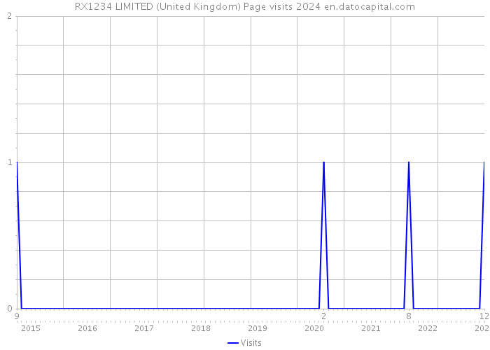 RX1234 LIMITED (United Kingdom) Page visits 2024 