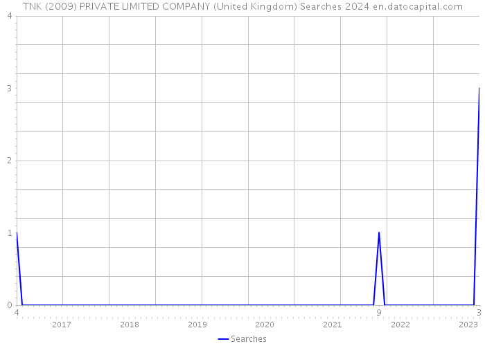 TNK (2009) PRIVATE LIMITED COMPANY (United Kingdom) Searches 2024 