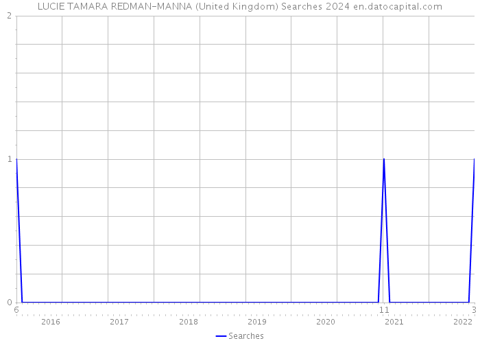 LUCIE TAMARA REDMAN-MANNA (United Kingdom) Searches 2024 