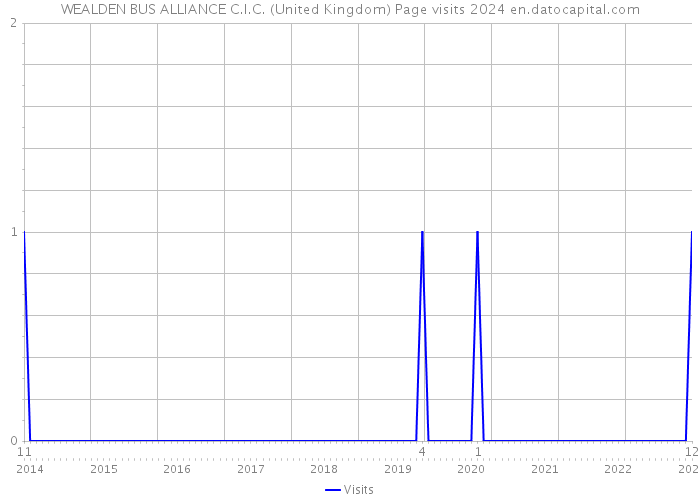 WEALDEN BUS ALLIANCE C.I.C. (United Kingdom) Page visits 2024 