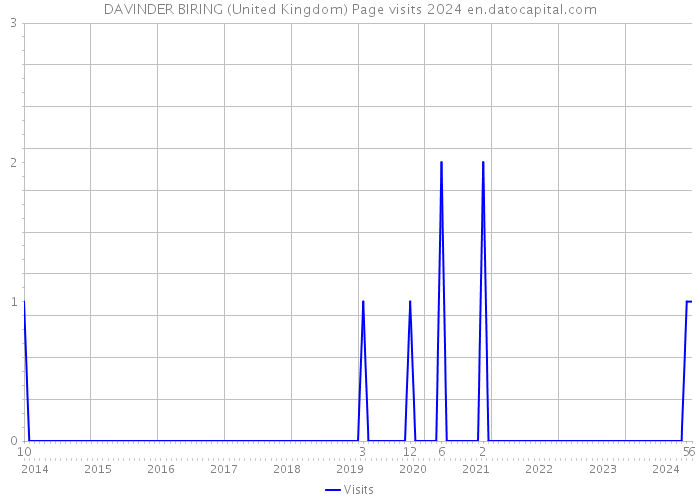 DAVINDER BIRING (United Kingdom) Page visits 2024 