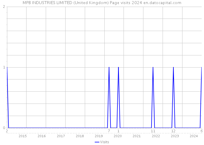 MPB INDUSTRIES LIMITED (United Kingdom) Page visits 2024 