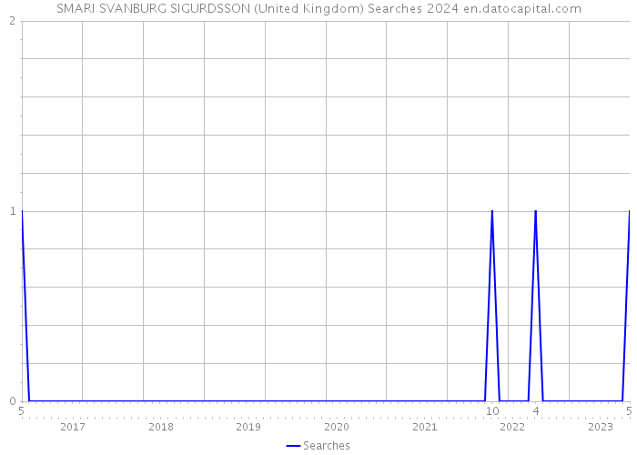 SMARI SVANBURG SIGURDSSON (United Kingdom) Searches 2024 