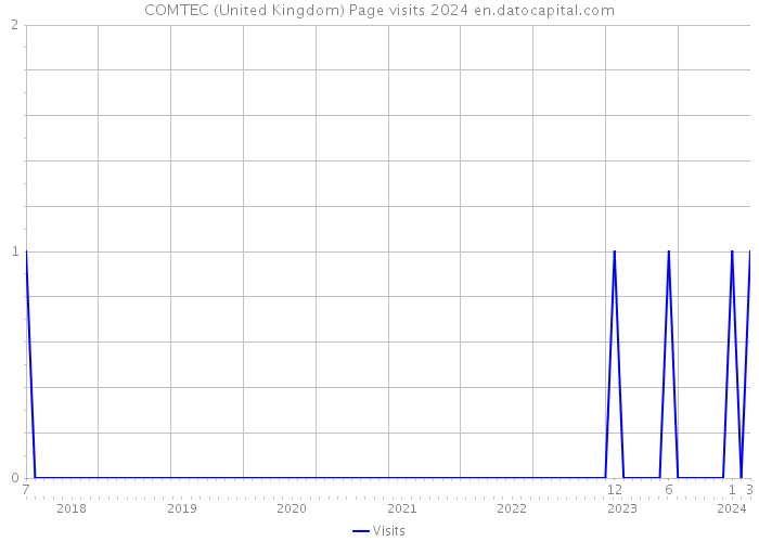 COMTEC (United Kingdom) Page visits 2024 