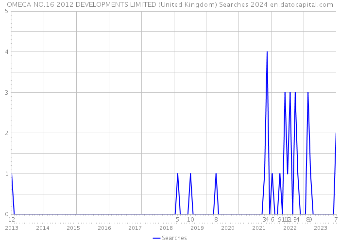 OMEGA NO.16 2012 DEVELOPMENTS LIMITED (United Kingdom) Searches 2024 