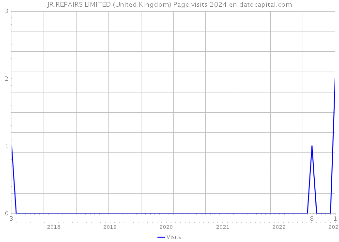 JR REPAIRS LIMITED (United Kingdom) Page visits 2024 