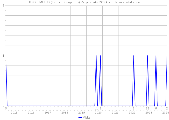 KPG LIMITED (United Kingdom) Page visits 2024 