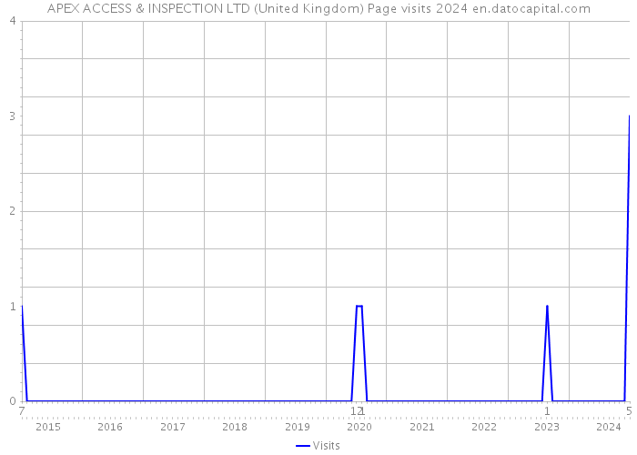 APEX ACCESS & INSPECTION LTD (United Kingdom) Page visits 2024 