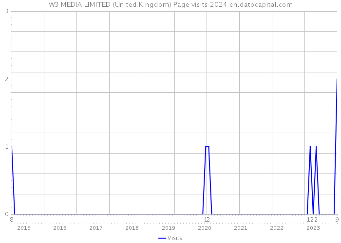 W3 MEDIA LIMITED (United Kingdom) Page visits 2024 