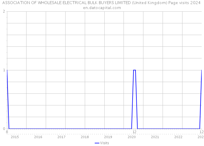 ASSOCIATION OF WHOLESALE ELECTRICAL BULK BUYERS LIMITED (United Kingdom) Page visits 2024 
