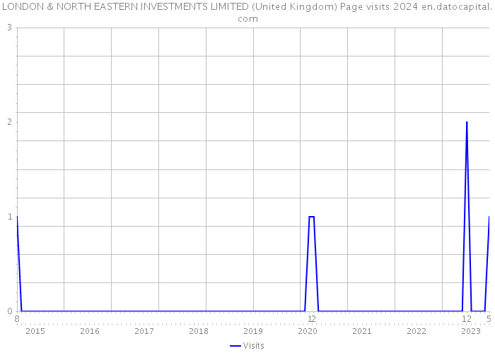LONDON & NORTH EASTERN INVESTMENTS LIMITED (United Kingdom) Page visits 2024 