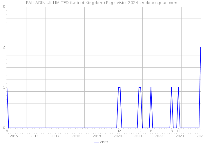 PALLADIN UK LIMITED (United Kingdom) Page visits 2024 