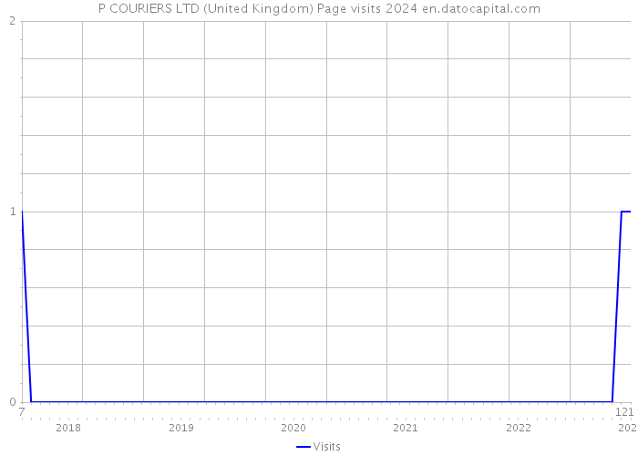 P COURIERS LTD (United Kingdom) Page visits 2024 