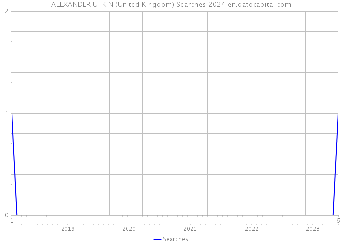ALEXANDER UTKIN (United Kingdom) Searches 2024 
