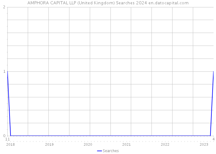 AMPHORA CAPITAL LLP (United Kingdom) Searches 2024 