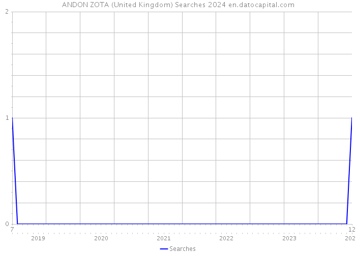 ANDON ZOTA (United Kingdom) Searches 2024 