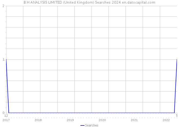B H ANALYSIS LIMITED (United Kingdom) Searches 2024 