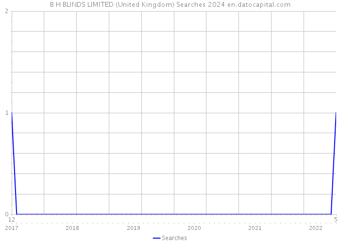 B H BLINDS LIMITED (United Kingdom) Searches 2024 
