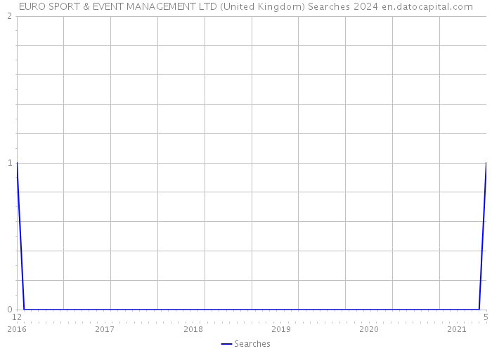 EURO SPORT & EVENT MANAGEMENT LTD (United Kingdom) Searches 2024 