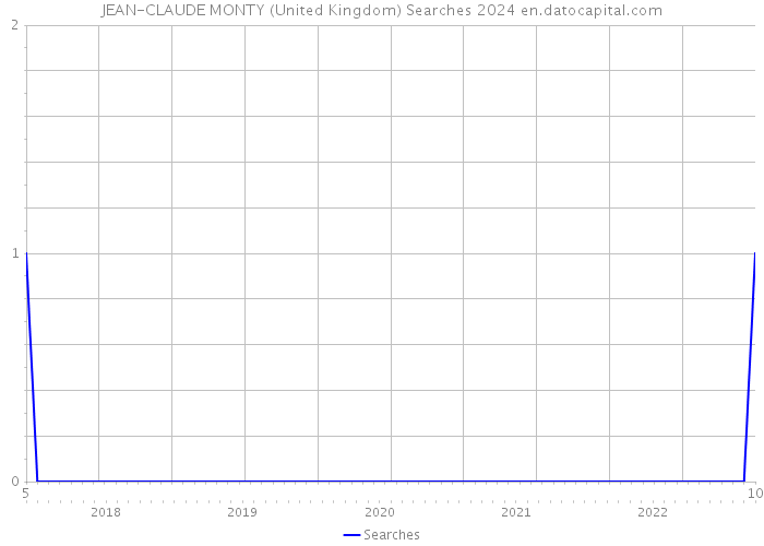 JEAN-CLAUDE MONTY (United Kingdom) Searches 2024 
