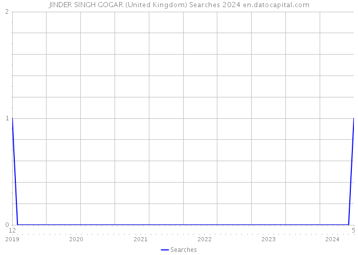 JINDER SINGH GOGAR (United Kingdom) Searches 2024 