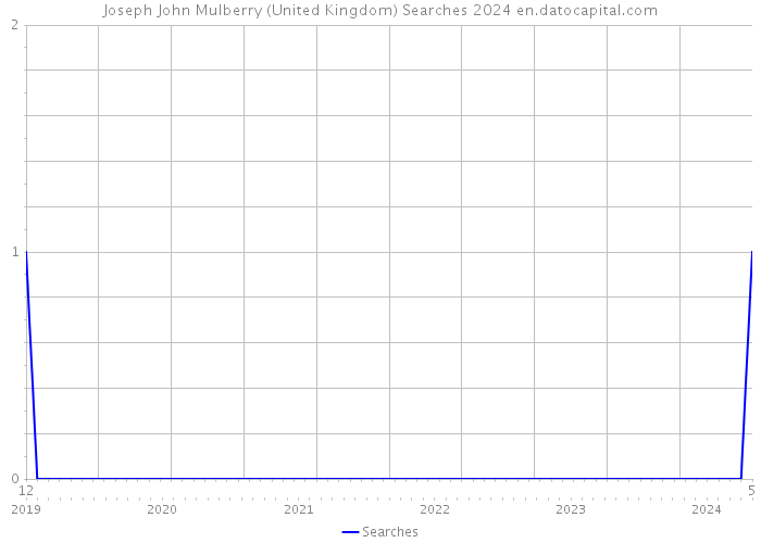 Joseph John Mulberry (United Kingdom) Searches 2024 