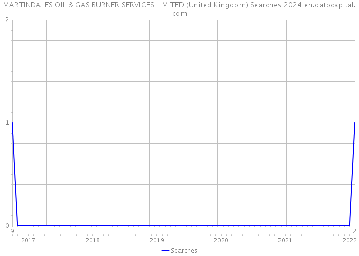MARTINDALES OIL & GAS BURNER SERVICES LIMITED (United Kingdom) Searches 2024 
