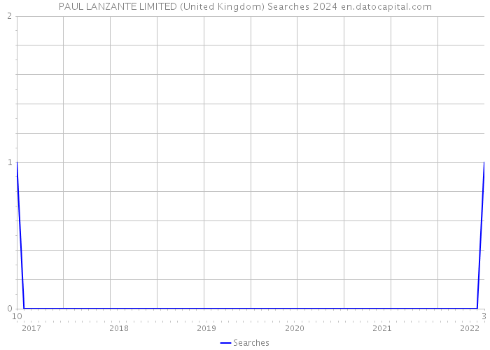 PAUL LANZANTE LIMITED (United Kingdom) Searches 2024 