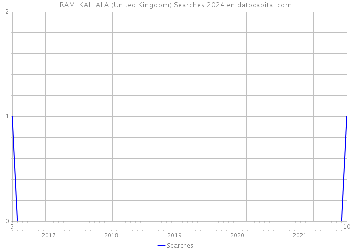 RAMI KALLALA (United Kingdom) Searches 2024 
