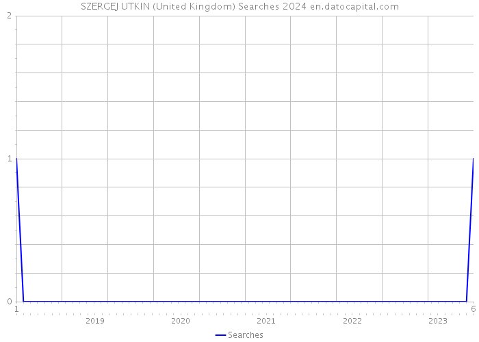 SZERGEJ UTKIN (United Kingdom) Searches 2024 