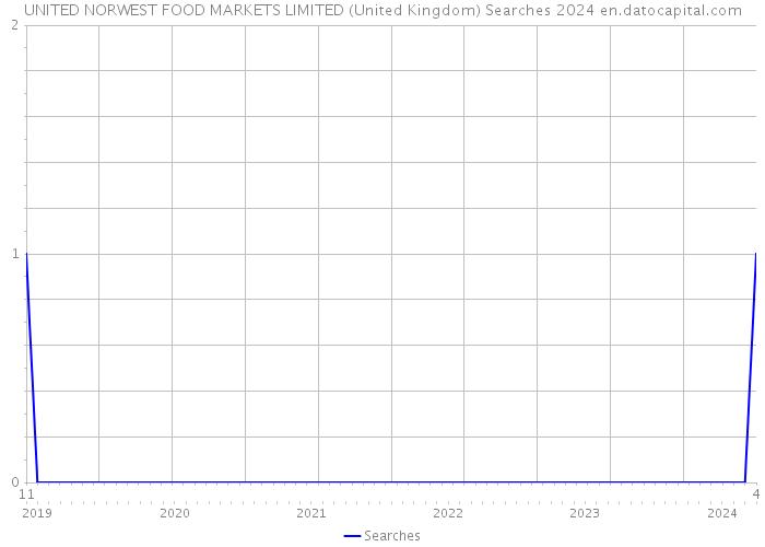 UNITED NORWEST FOOD MARKETS LIMITED (United Kingdom) Searches 2024 