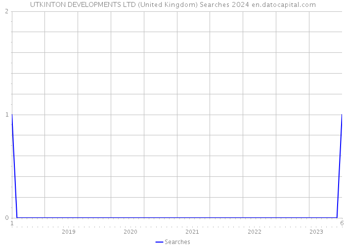 UTKINTON DEVELOPMENTS LTD (United Kingdom) Searches 2024 