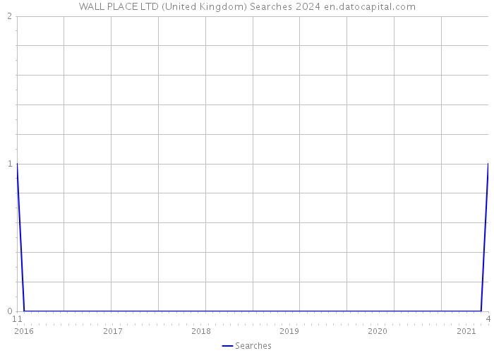 WALL PLACE LTD (United Kingdom) Searches 2024 